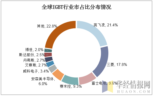 全球IGBT行业市占比分布情况