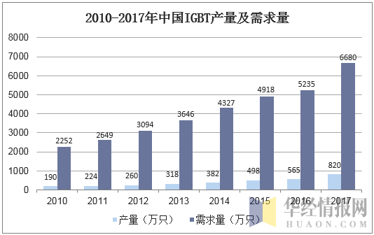 2010-2017年中国IGBT产量及需求量