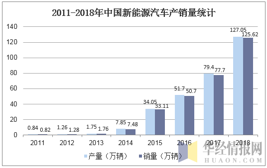 2011-2018年中国新能源汽车产销量统计