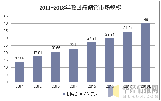 2011-2018年我国晶闸管市场规模