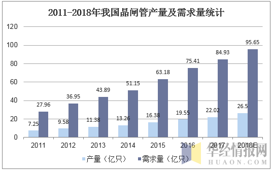 2011-2018年我国晶闸管产量及需求量统计