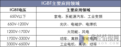 IGBT主要应用领域