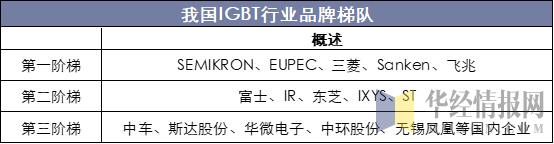 我国IGBT行业品牌梯队