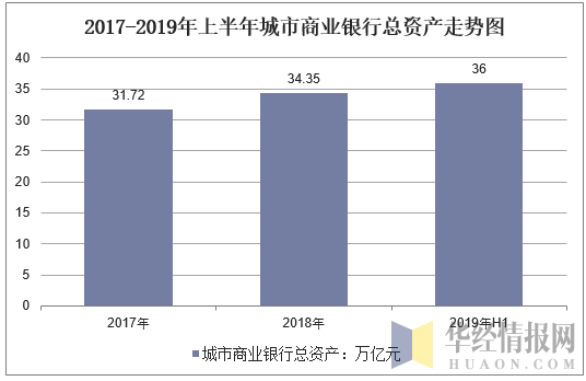 城市商业银行总资产呈稳健增长态势「图」_趋势频道-华经情报网