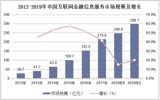 2012-2019年中国互联网金融信息服务市场规模及增长
