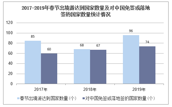 2017-2019年春节出境游达到国家数量及对中国免签或落地签的国家数量统计情况