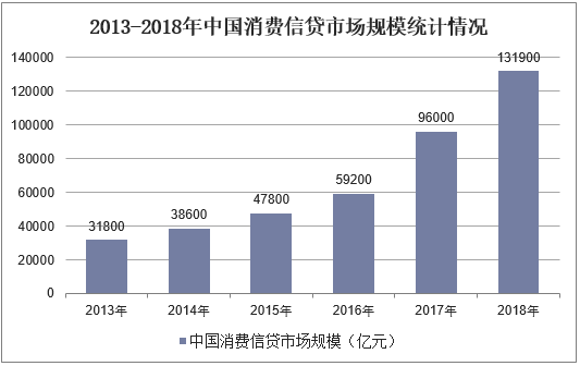 2013-2018年中国消费信贷市场规模统计及增长情况预测