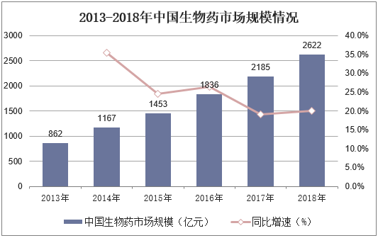 2013-2018年中国生物药市场规模情况