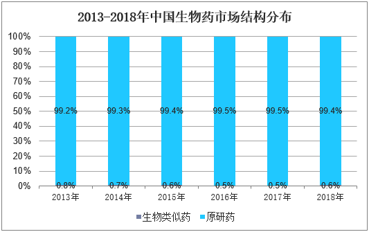 2013-2018年中国生物药市场结构分布