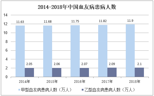 2014-2018年中国血友病患病人数