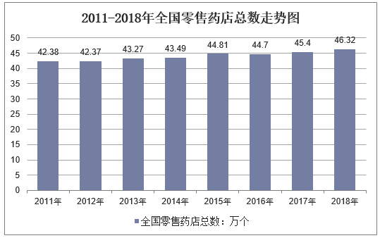 2011-2018全国零售药店总数走势图