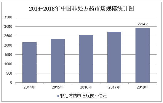 2014-2018年中国非处方药市场规模统计图