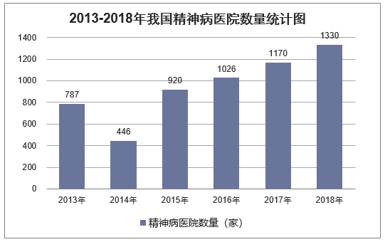 2013-2018年我国精神病医院数量统计图