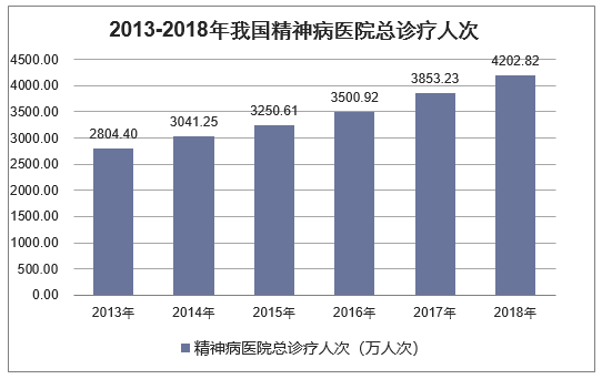 2013-2018年我国精神病医院总诊疗人次