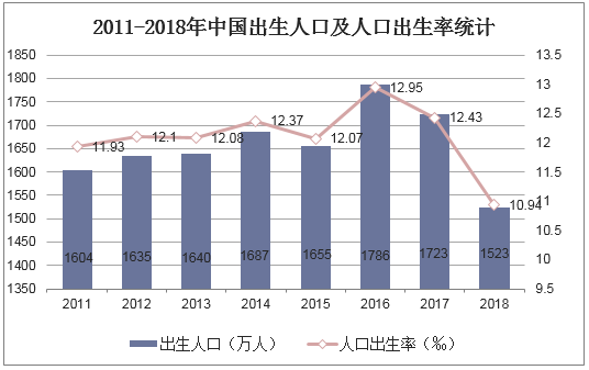 2011-2018年中国出生人口及人口出生率统计