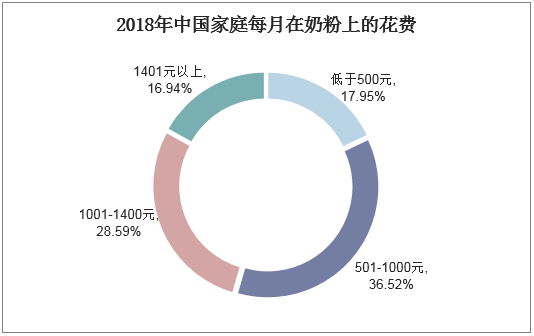 2018年中国家庭每月在奶粉上的花费