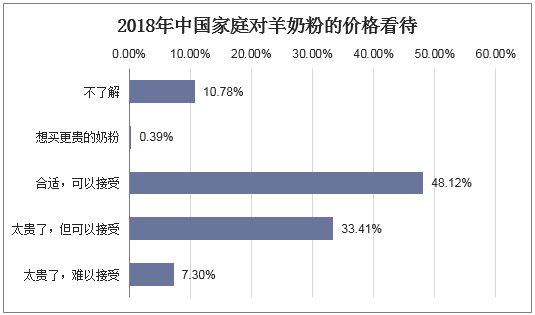 2018年中国家庭对羊奶粉的价格看待