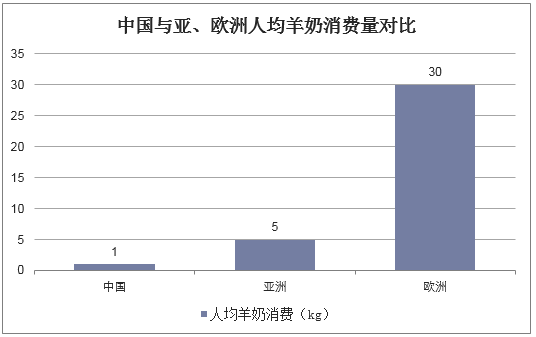 中国与亚、欧洲人均羊奶消费量对比