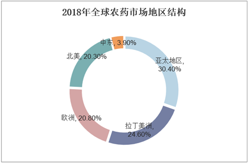 2018年全球农药市场地区结构