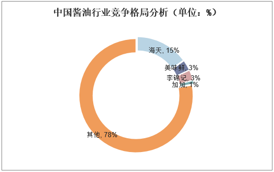 中国酱油行业竞争格局分析（单位：%）
