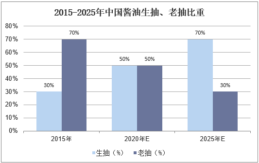 2015-2025年酱油生抽、老抽比重