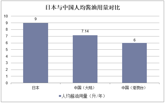 日本与中国人均酱油用量对比