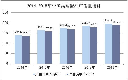 2014-2018年中国高端酱油产销量统计