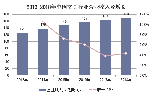 2013-2018年中国文具行业营业收入及增长
