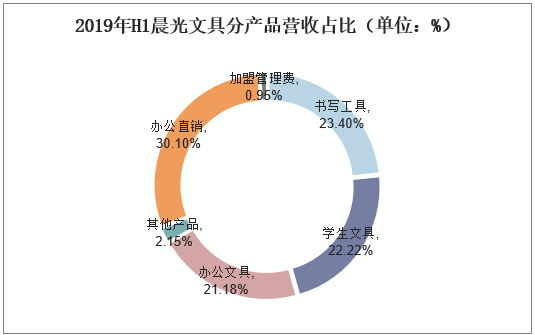 2019年H1晨光文具分产品营收占比（单位：%）