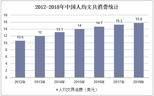 2012-2018年中国人均文具消费统计