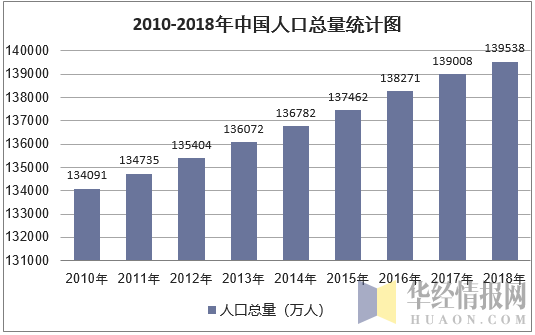 2010-2018年中国人口总量统计图