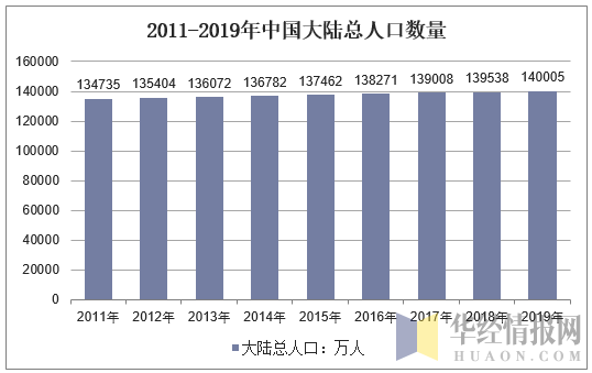 2011-2019年中国大陆总人口数量