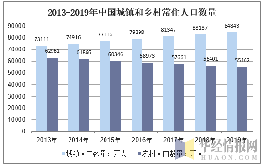2013-2019年中国城镇和乡村常住人口数量