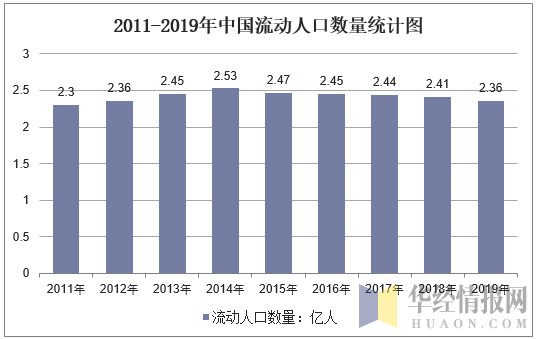 2011-2019年中国流动人口数量统计图