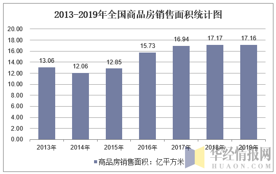 2013-2019年全国商品房销售面积统计图