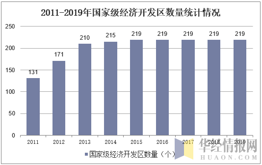 2011-2019年国家级经济开发区数量统计情况