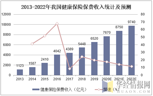 2013-2022年我国健康保险保费收入统计及预测