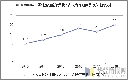 2013-2018年中国健康险险保费收入占人身寿险保费收入比例统计