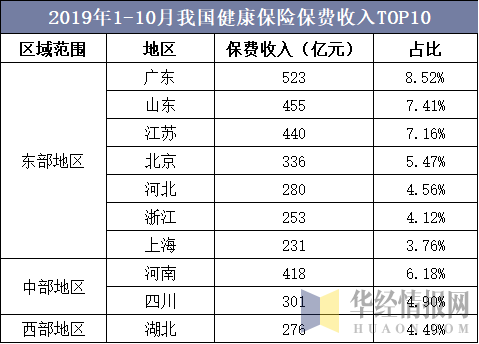 2019年1-10月我国健康保险保费收入TOP10