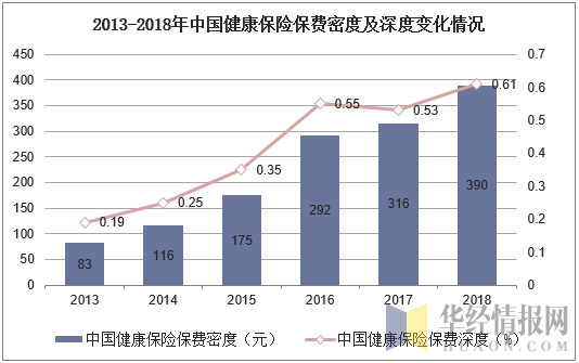 2013-2018年中国健康保险保费密度及深度变化情况