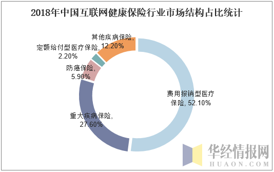 2018年中国互联网健康保险行业市场结构占比统计