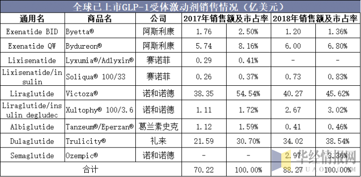 全球已上市GLP-1受体激动剂销售情况（亿美元）