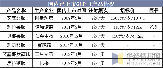 国内已上市GLP-1产品情况