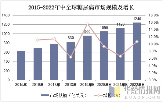 2015-2022年中全球糖尿病市场规模及增长