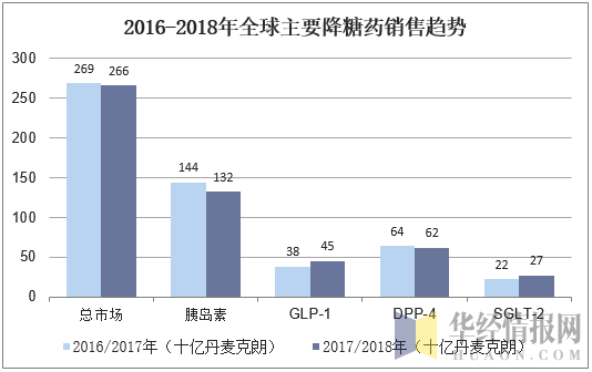 2016-2018年全球主要降糖药销售趋势