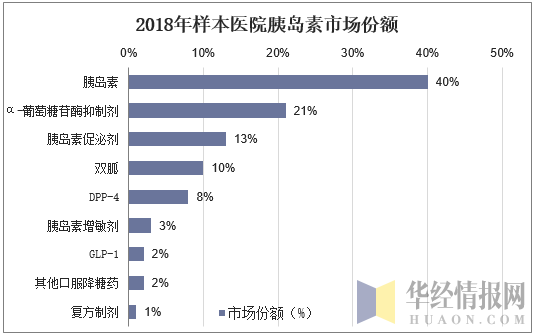 2018年样本医院胰岛素市场份额