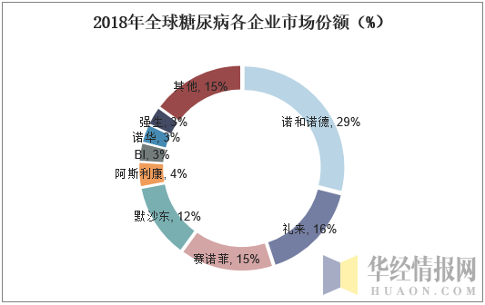 2018年全球糖尿病各企业市场份额（%）