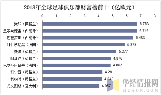 2018年全球足球俱乐部财富榜前十（亿欧元）