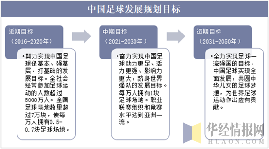 中国足球发展规划目标