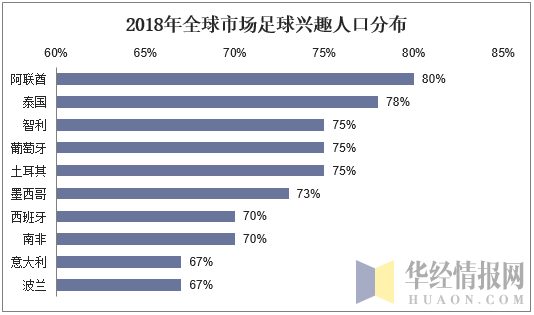 2018年全球市场足球兴趣人口分布